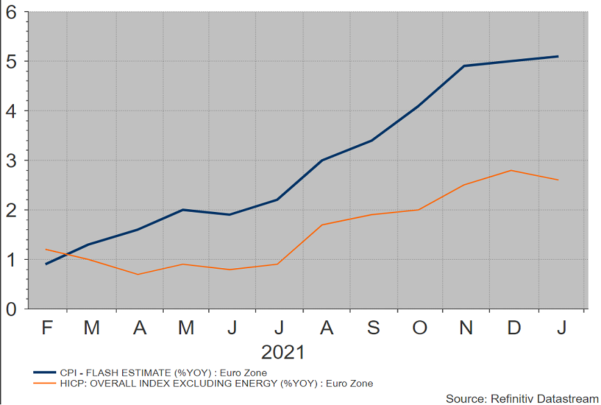 Inflazione euro con e senza energia